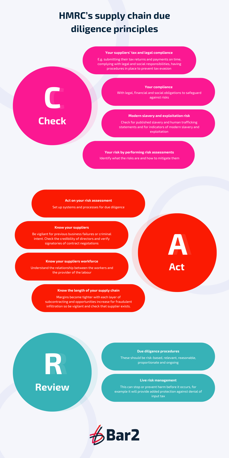 HMRC's supply chain due diligence principles of Check, Act and Review