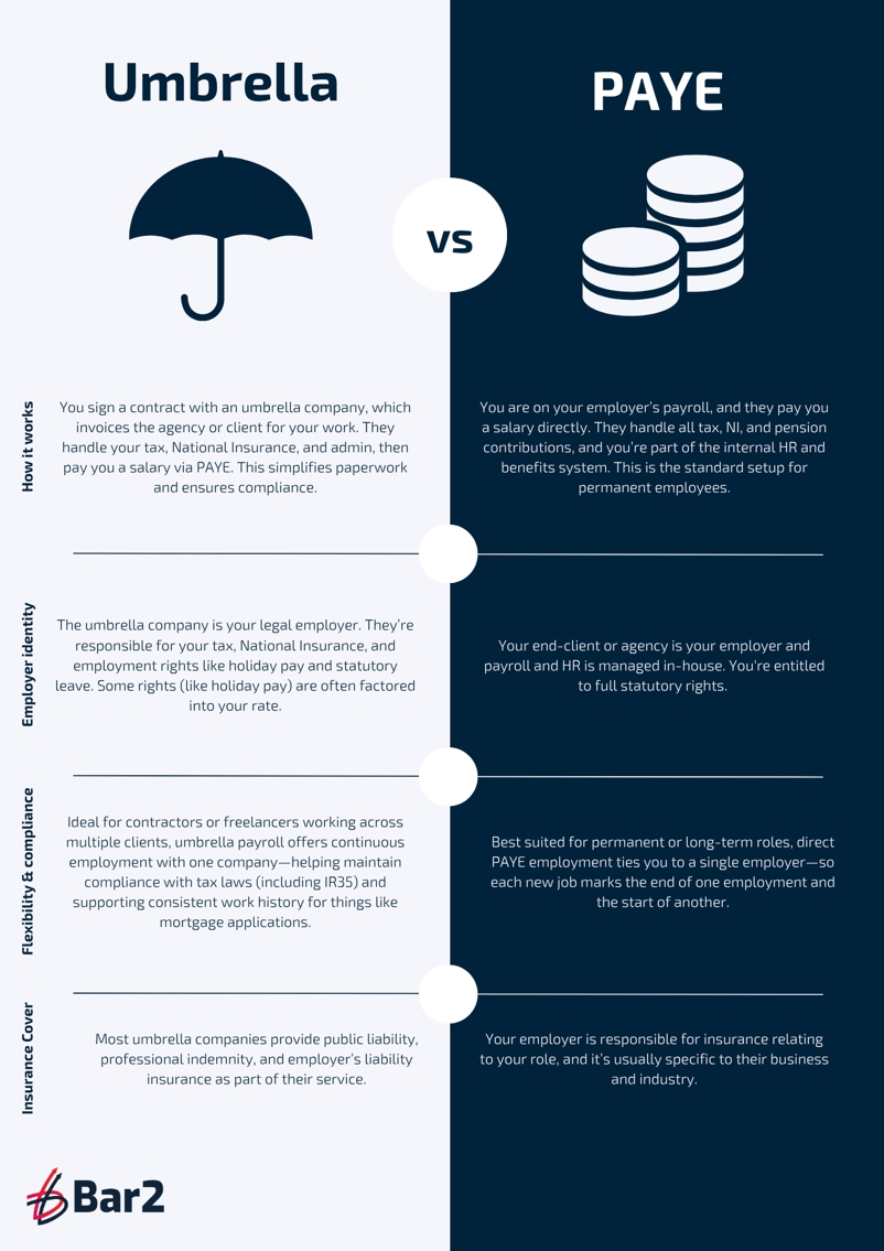 Comparison infographic on Umbrella and PAYE payment methods